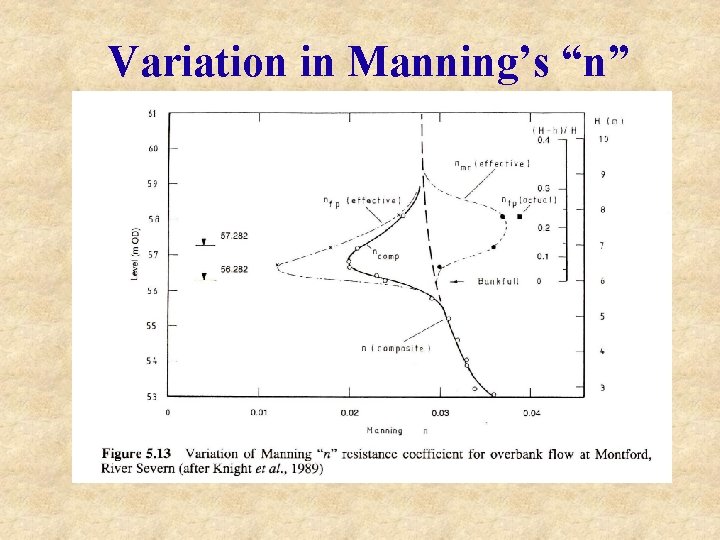 Variation in Manning’s “n” Variation in Manning’s “n”