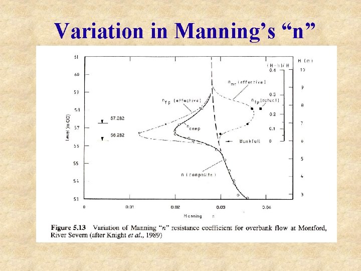 Variation in Manning’s “n” 