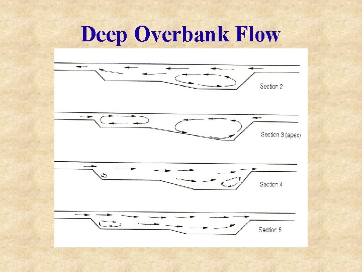 Deep Overbank Flow Deep Overbank Flow