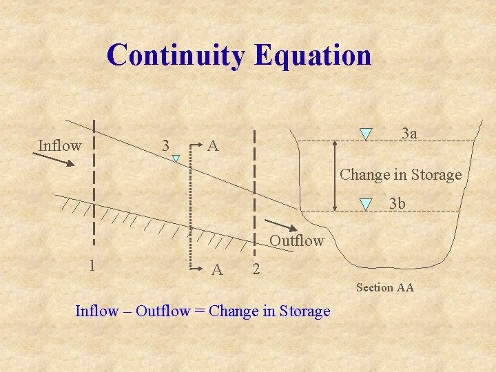Continuity Equation Inflow 3 3 a A Change in Storage 3 b Outflow 1