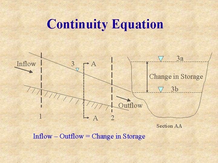 Continuity Equation Inflow 3 3 a A Change in Storage 3 b Outflow 1 Continuity Equation Inflow 3 3 a A Change in Storage 3 b Outflow 1