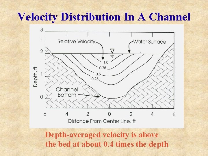 Velocity Distribution In A Channel Depth-averaged velocity is above the bed at about 0.