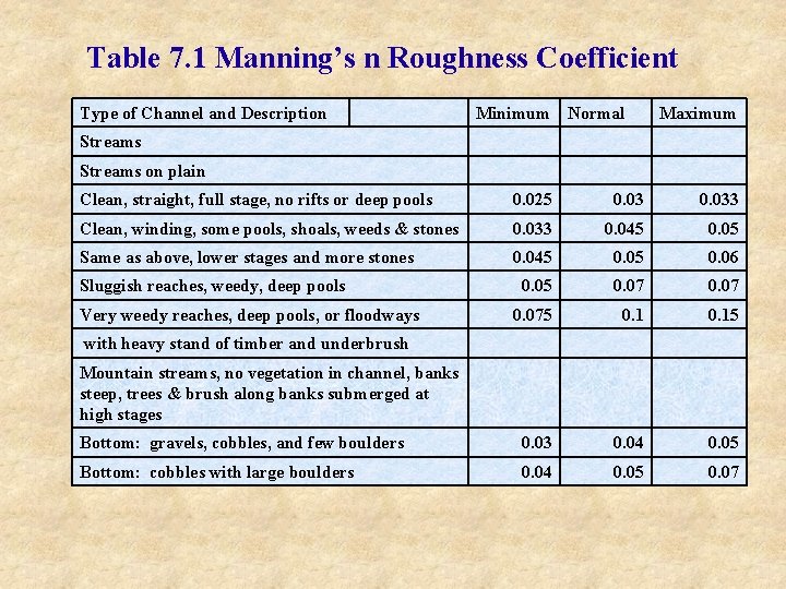 Table 7. 1 Manning’s n Roughness Coefficient Type of Channel and Description Minimum Normal