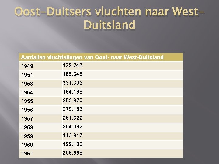 Oost-Duitsers vluchten naar West. Duitsland Aantallen vluchtelingen van Oost- naar West-Duitsland 129. 245 1949