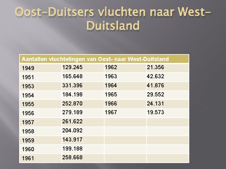 Oost-Duitsers vluchten naar West. Duitsland Aantallen vluchtelingen van Oost- naar West-Duitsland 129. 245 1962