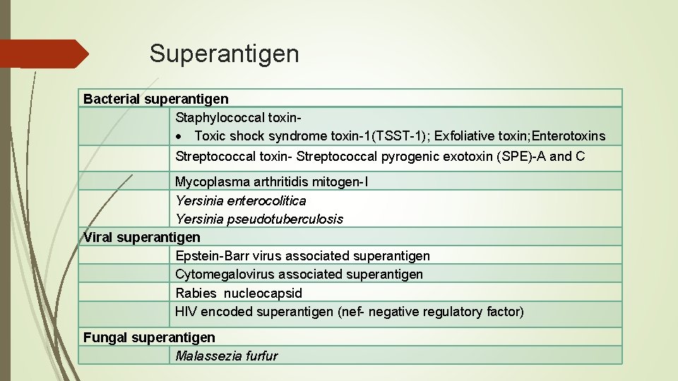 Superantigen Bacterial superantigen Staphylococcal toxin Toxic shock syndrome toxin-1(TSST-1); Exfoliative toxin; Enterotoxins Streptococcal toxin-