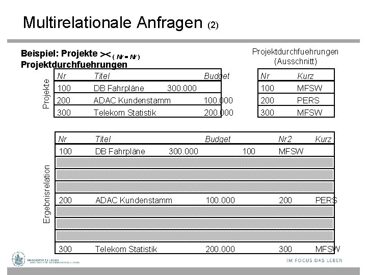 Multirelationale Anfragen (2) Projektdurchfuehrungen (Ausschnitt) Ergebnisrelation Projekte Beispiel: Projekte ( Nr ) Projektdurchfuehrungen Nr