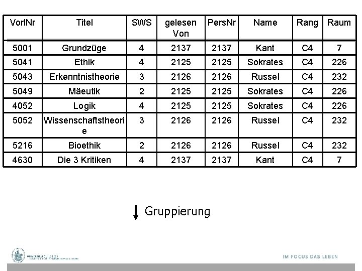 Vorl. Nr Titel SWS gelesen Von Pers. Nr Name 5001 Grundzüge 4 2137 Kant