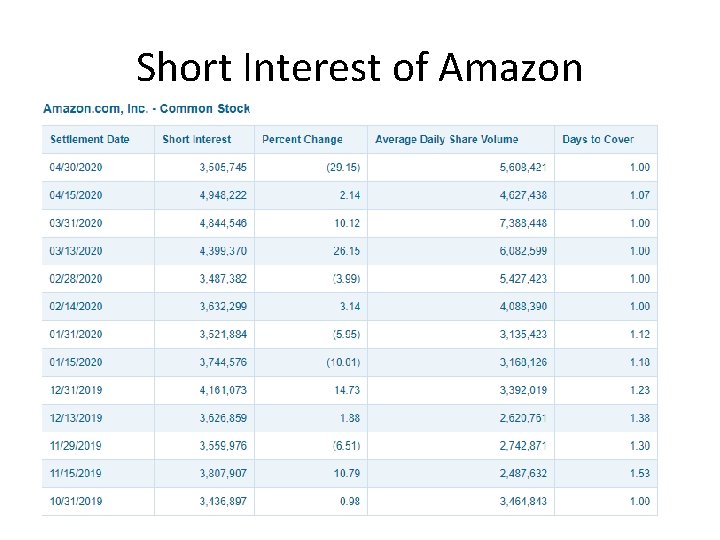 Short Interest of Amazon 