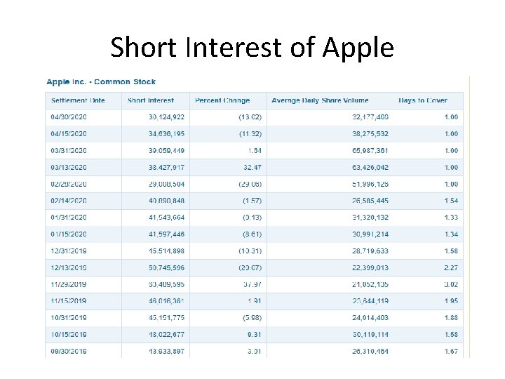 Short Interest of Apple 