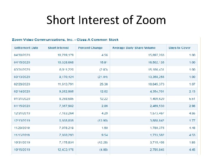 Short Interest of Zoom 