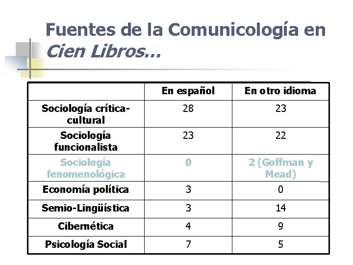 Fuentes de la Comunicología en Cien Libros… En español En otro idioma Sociología críticacultural