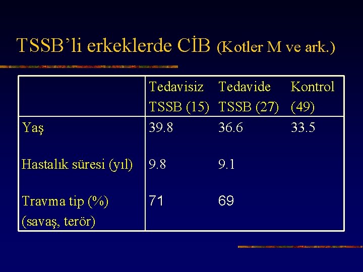 TSSB’li erkeklerde CİB (Kotler M ve ark. ) Yaş Tedavisiz Tedavide Kontrol TSSB (15)