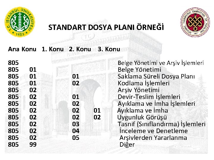 STANDART DOSYA PLANI ÖRNEĞİ Ana Konu 1. Konu 2. Konu 3. Konu 805 805