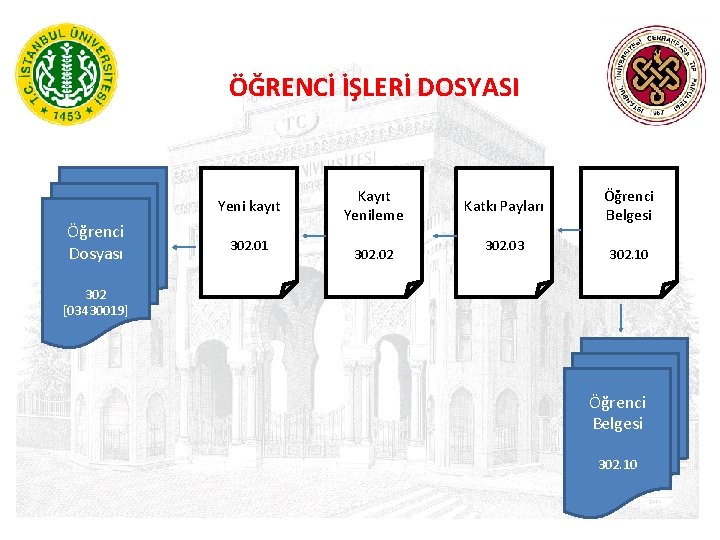 ÖĞRENCİ İŞLERİ DOSYASI Yeni kayıt Öğrenci Dosyası 302. 01 Kayıt Yenileme 302. 02 Katkı