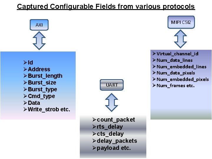Captured Configurable Fields from various protocols MIPI CSI 2 AXI ØId ØAddress ØBurst_length ØBurst_size