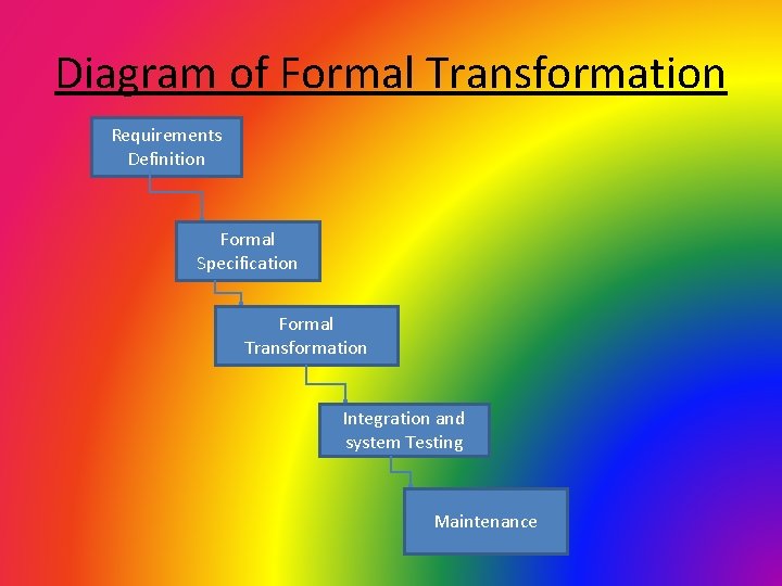 Diagram of Formal Transformation Requirements Definition Formal Specification Formal Transformation Integration and system Testing