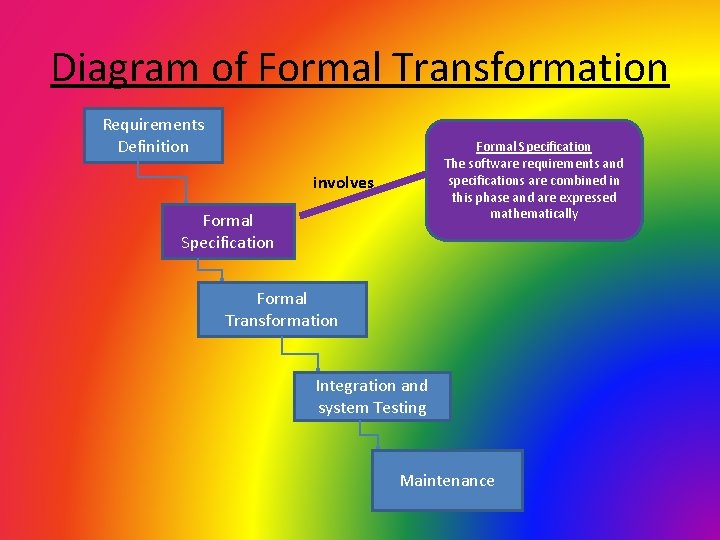 Diagram of Formal Transformation Requirements Definition Formal Specification The software requirements and specifications are