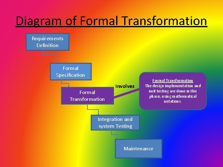 Diagram of Formal Transformation Requirements Definition Formal Specification Formal Transformation involves Formal Transformation The