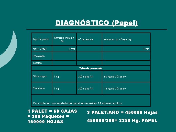 DIAGNÓSTICO (Papel) Tipo de papel Cantidad anual en Kg. Fibra virgen 2250 Nº de