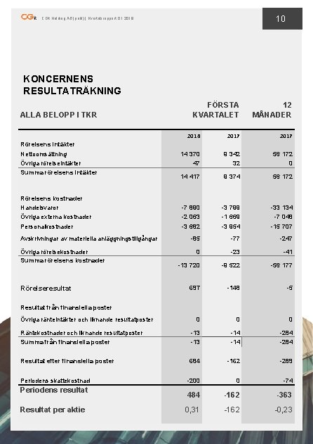 10 CGit Holding AB (publ) | Kvartalsrapport Q 1 2018 KONCERNENS RESULTATRÄKNING ALLA BELOPP 10 CGit Holding AB (publ) | Kvartalsrapport Q 1 2018 KONCERNENS RESULTATRÄKNING ALLA BELOPP