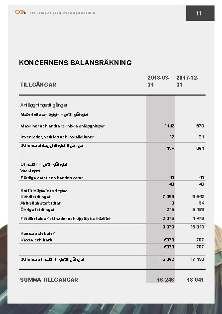11 CGit Holding AB (publ) | Kvartalsrapport Q 1 2018 KONCERNENS BALANSRÄKNING 2018 -0331