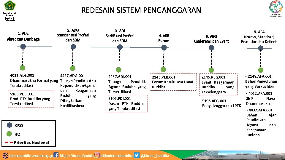 Kementerian Agama Republik Indonesia 1. ADE Akreditasi Lembaga REDESAIN SISTEM PENGANGGARAN 2. ADG Standarisasi