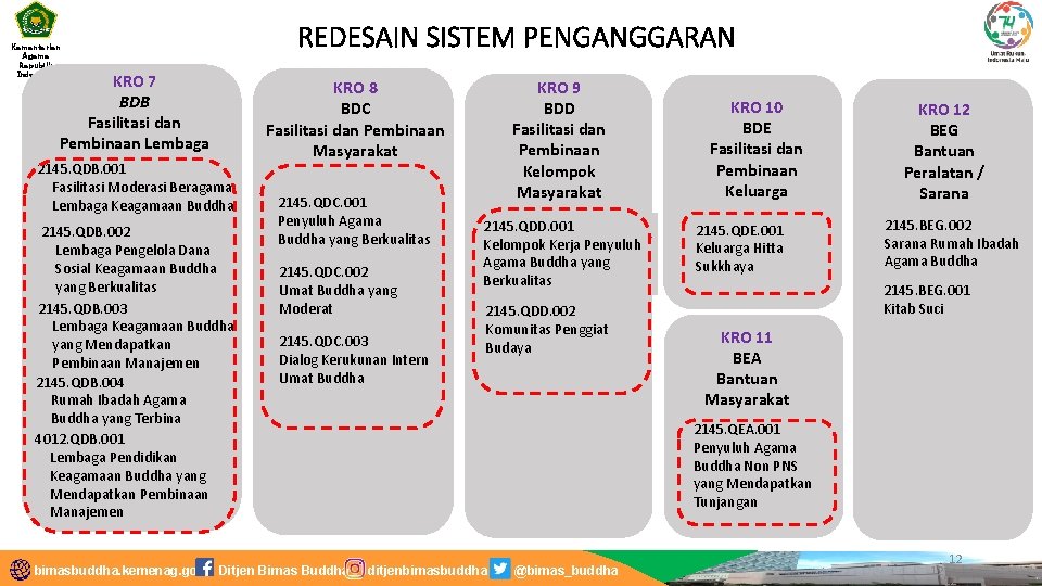 Kementerian Agama Republik Indonesia KRO 7 BDB Fasilitasi dan Pembinaan Lembaga 2145. QDB. 001