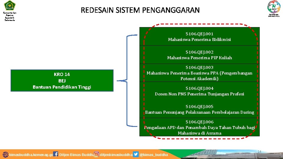 Kementerian Agama Republik Indonesia REDESAIN SISTEM PENGANGGARAN 8 5106. QEJ. 001 Mahasiswa Penerima Bidikmisi