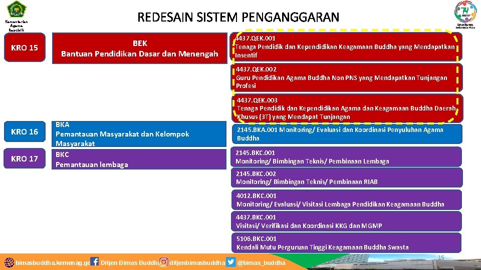 Kementerian Agama Republik Indonesia KRO 15 REDESAIN SISTEM PENGANGGARAN BEK Bantuan Pendidikan Dasar dan