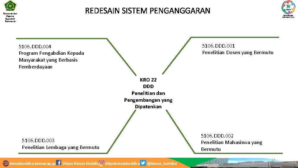 REDESAIN SISTEM PENGANGGARAN Kementerian Agama Republik Indonesia 8 5106. DDD. 004 Program Pengabdian Kepada