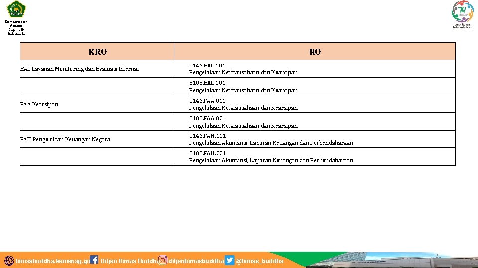 Kementerian Agama Republik Indonesia KRO RO EAL Layanan Monitoring dan Evaluasi Internal 2146. EAL.