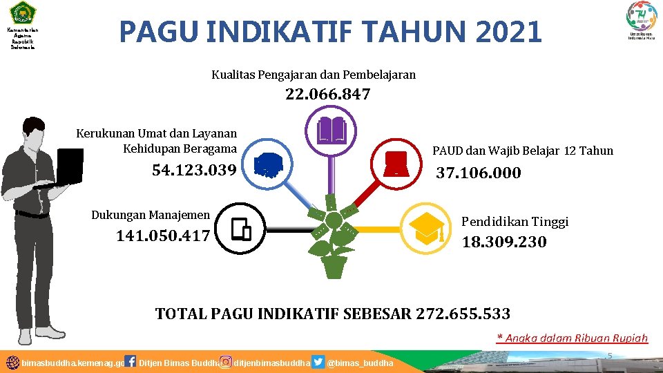 Kementerian Agama Republik Indonesia PAGU INDIKATIF TAHUN 2021 Kualitas Pengajaran dan Pembelajaran 22. 066.