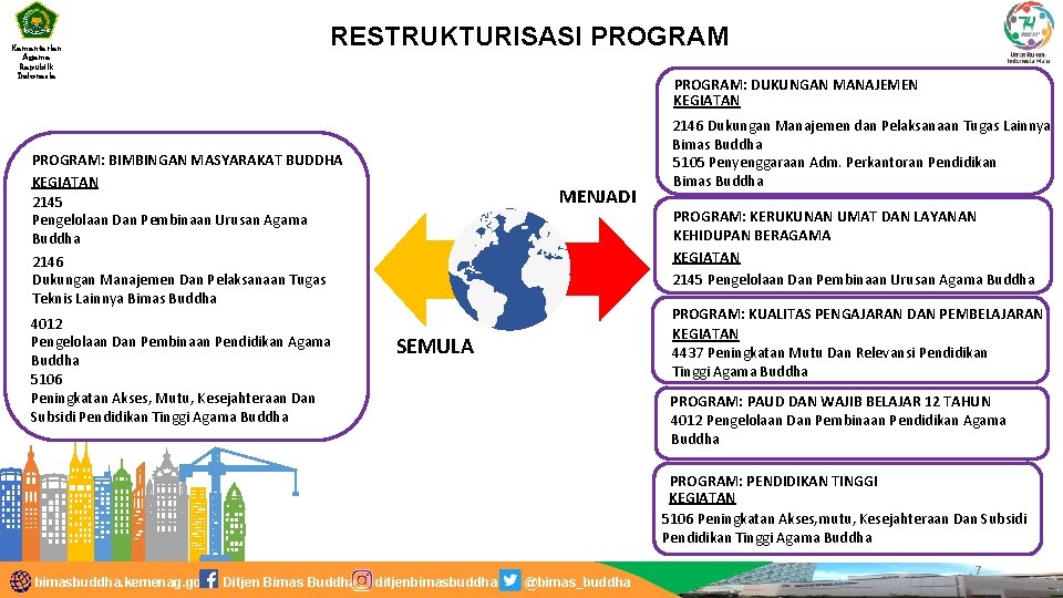 Kementerian Agama Republik Indonesia RESTRUKTURISASI PROGRAM: DUKUNGAN MANAJEMEN KEGIATAN PROGRAM: BIMBINGAN MASYARAKAT BUDDHA KEGIATAN