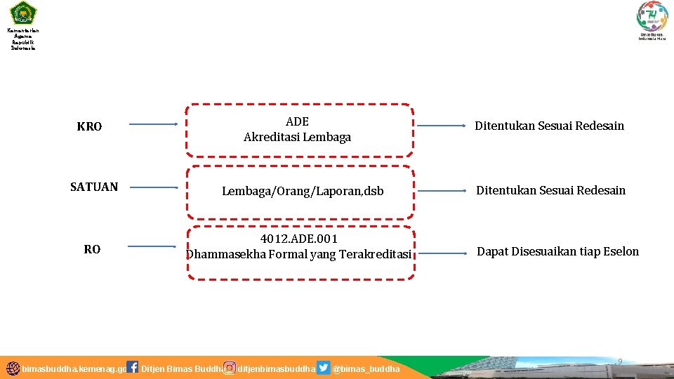 Kementerian Agama Republik Indonesia ADE Akreditasi Lembaga KRO SATUAN Lembaga/Orang/Laporan, dsb RO 4012. ADE.