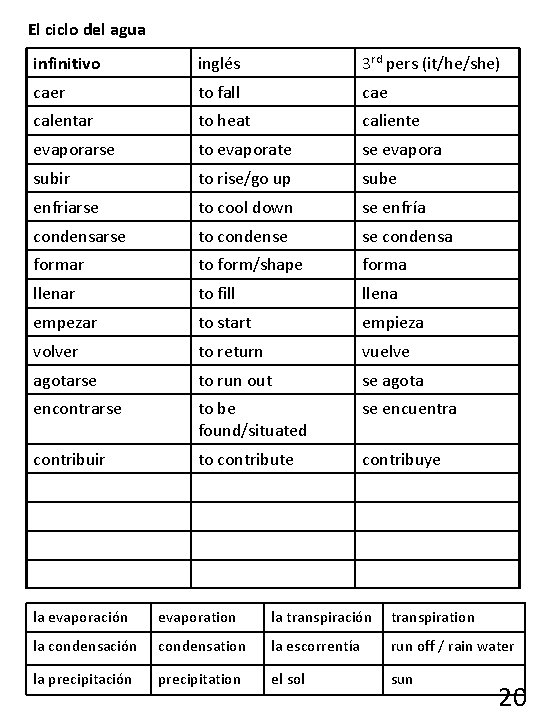 El ciclo del agua infinitivo inglés 3 rd pers (it/he/she) caer to fall cae