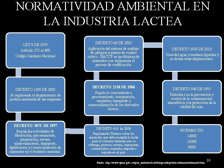 NORMATIVIDAD AMBIENTAL EN LA INDUSTRIA LACTEA LEY 9 DE 1979 Artículo 375 al 400