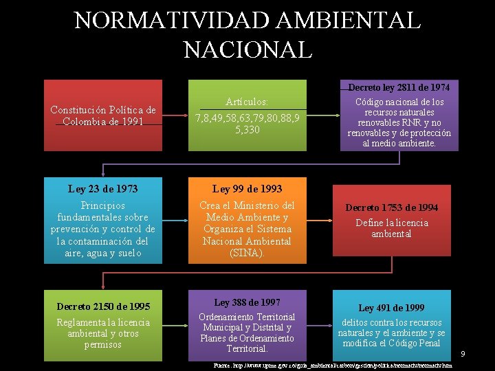 NORMATIVIDAD AMBIENTAL NACIONAL Decreto ley 2811 de 1974 Constitución Política de Colombia de 1991