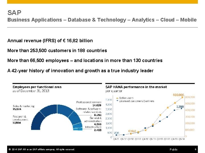 SAP Business Applications – Database & Technology – Analytics – Cloud – Mobile Annual