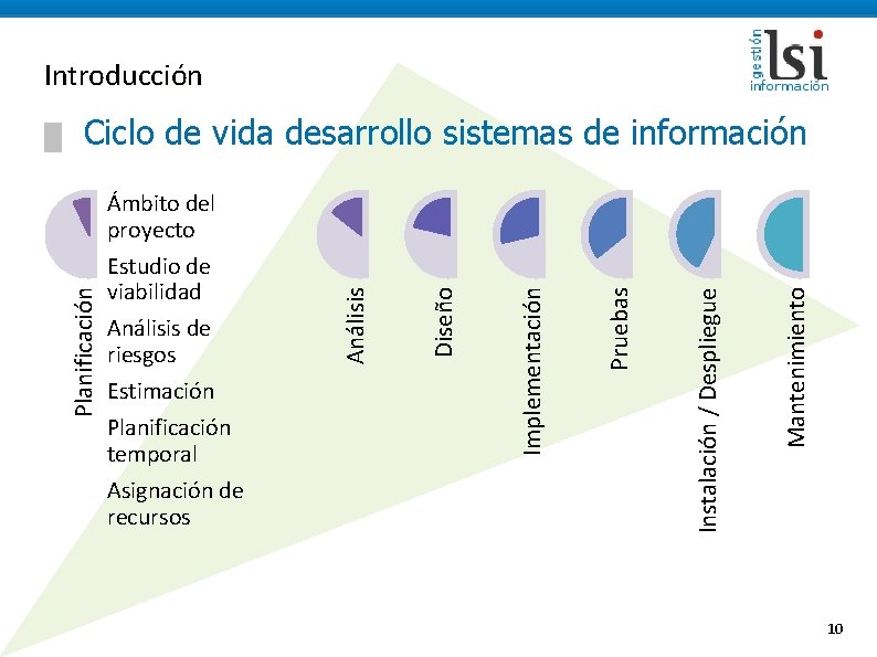 Introducción Mantenimiento Pruebas Instalación / Despliegue Asignación de recursos Implementación Estimación Planificación temporal Diseño