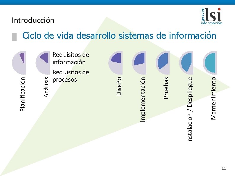 Introducción Mantenimiento Instalación / Despliegue Pruebas Implementación Requisitos de información Requisitos de procesos Diseño