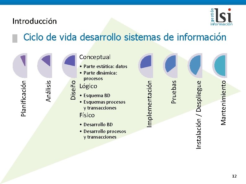 Introducción Ciclo de vida desarrollo sistemas de información Físico • Desarrollo BD • Desarrollo