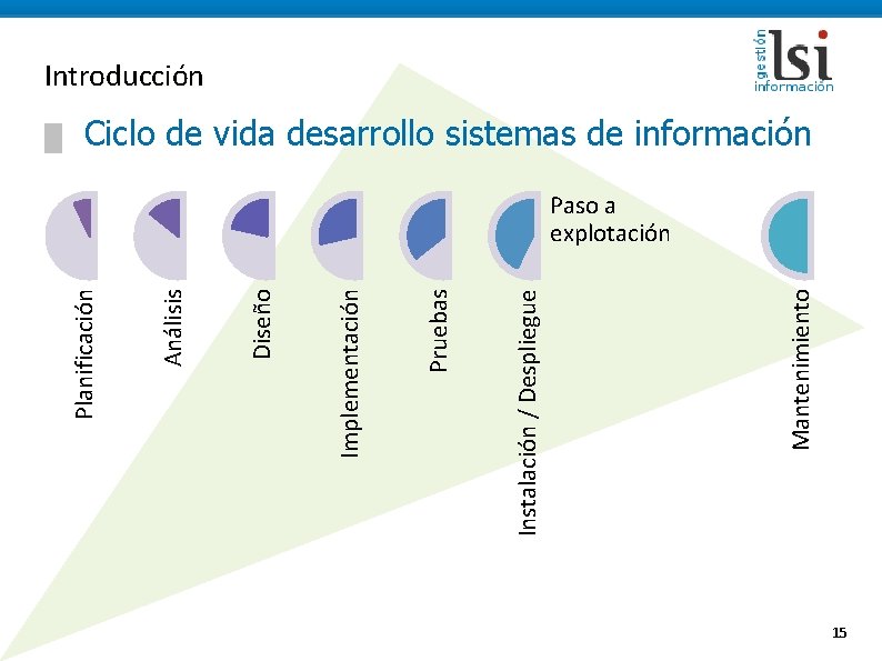 Mantenimiento Instalación / Despliegue Pruebas Implementación Diseño Análisis █ Planificación Introducción Ciclo de vida