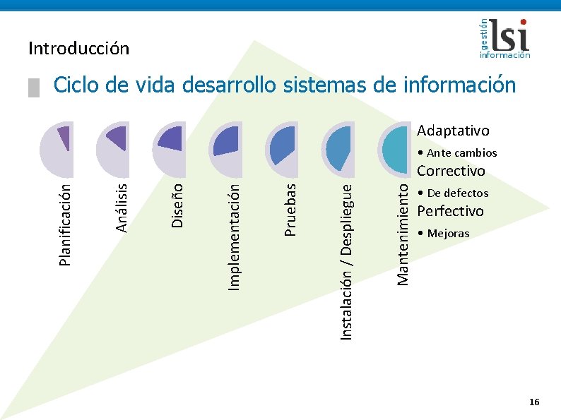 Introducción Ciclo de vida desarrollo sistemas de información Adaptativo • Ante cambios Mantenimiento Instalación