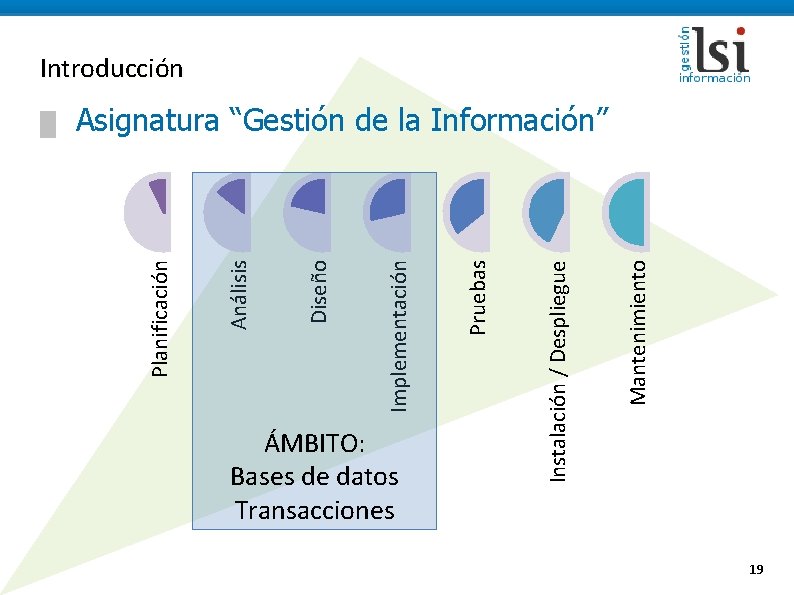 Introducción Mantenimiento Instalación / Despliegue ÁMBITO: Bases de datos Transacciones Pruebas Implementación Diseño Análisis