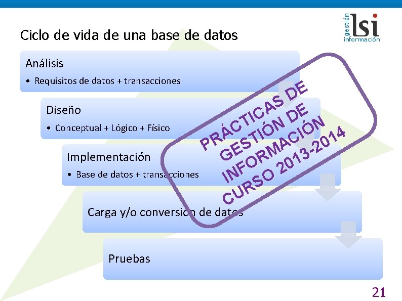 Ciclo de vida de una base de datos Análisis • Requisitos de datos +