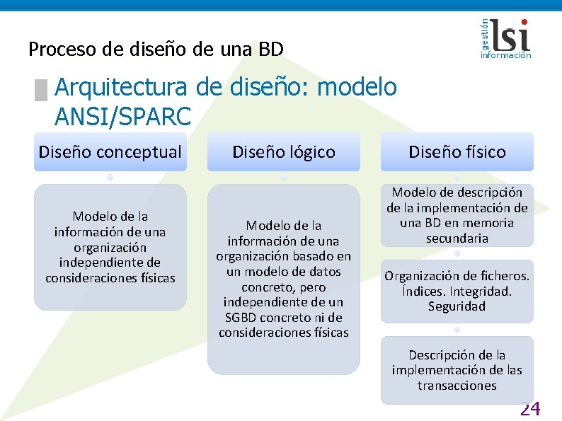 Proceso de diseño de una BD █ Arquitectura de diseño: modelo ANSI/SPARC Diseño conceptual