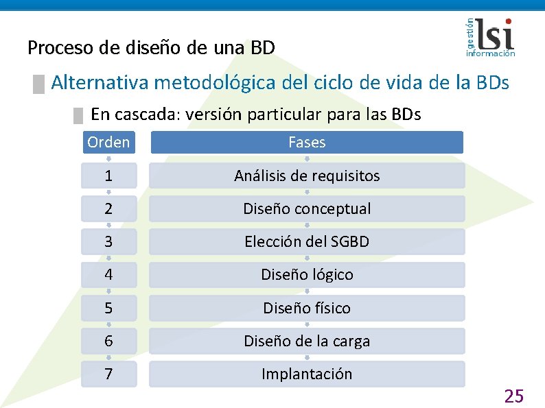 Proceso de diseño de una BD █ Alternativa metodológica del ciclo de vida de