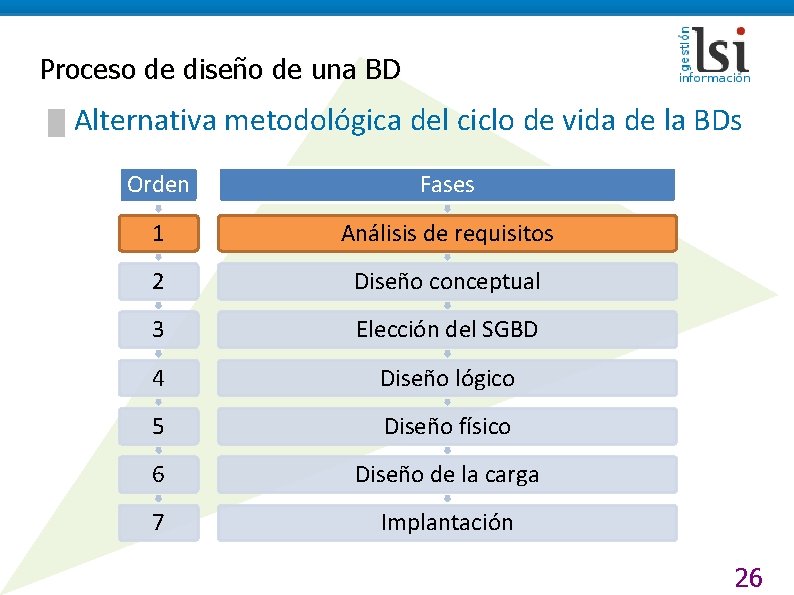 Proceso de diseño de una BD █ Alternativa metodológica del ciclo de vida de