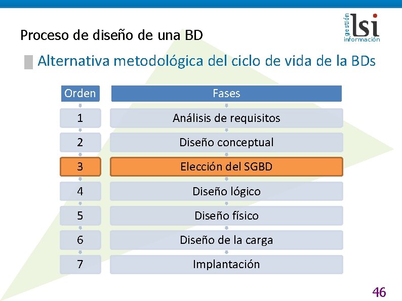 Proceso de diseño de una BD █ Alternativa metodológica del ciclo de vida de